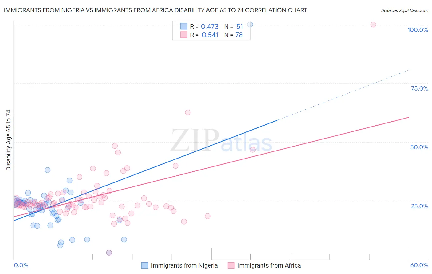 Immigrants from Nigeria vs Immigrants from Africa Disability Age 65 to 74