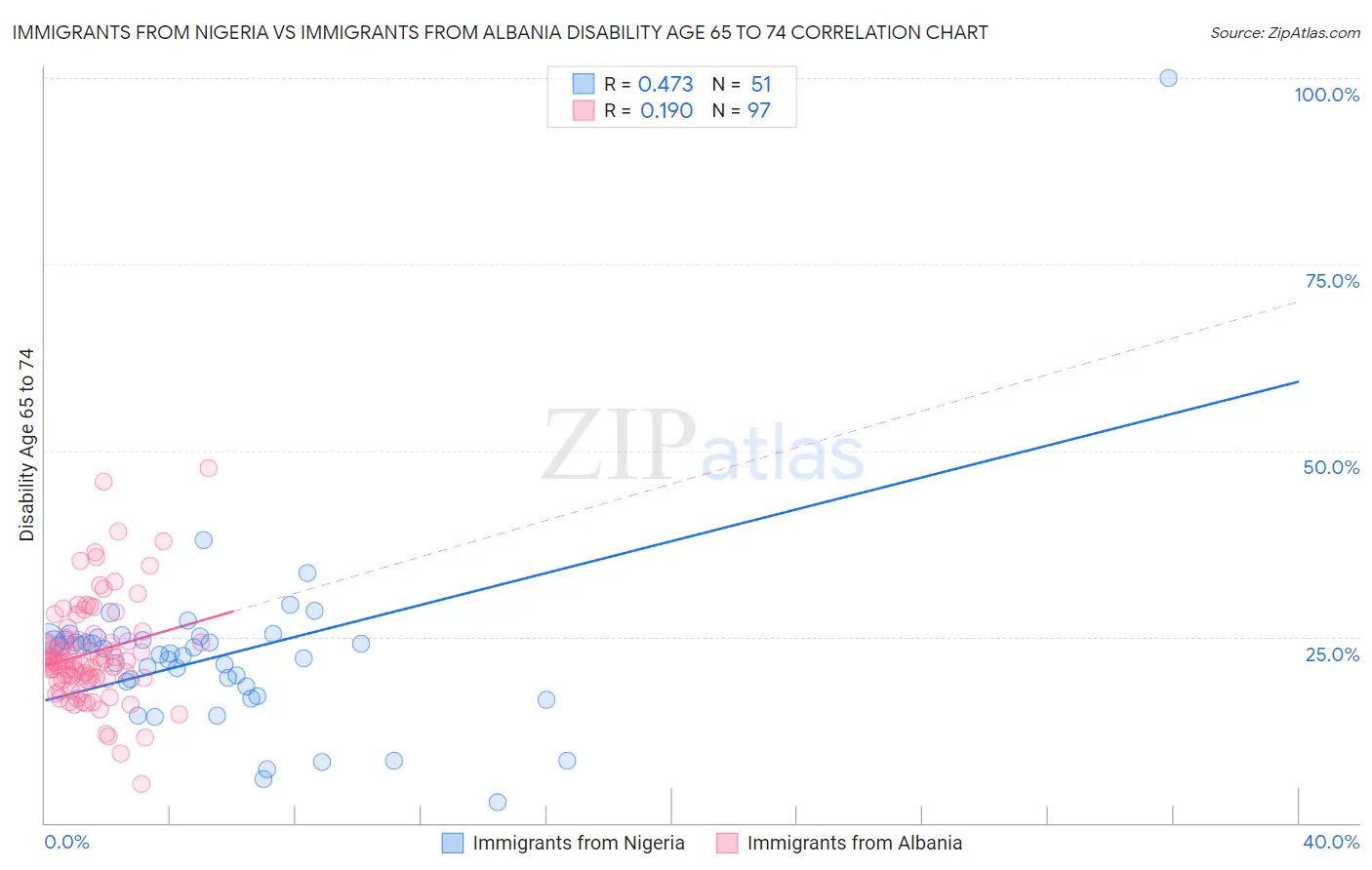 Immigrants from Nigeria vs Immigrants from Albania Disability Age 65 to 74
