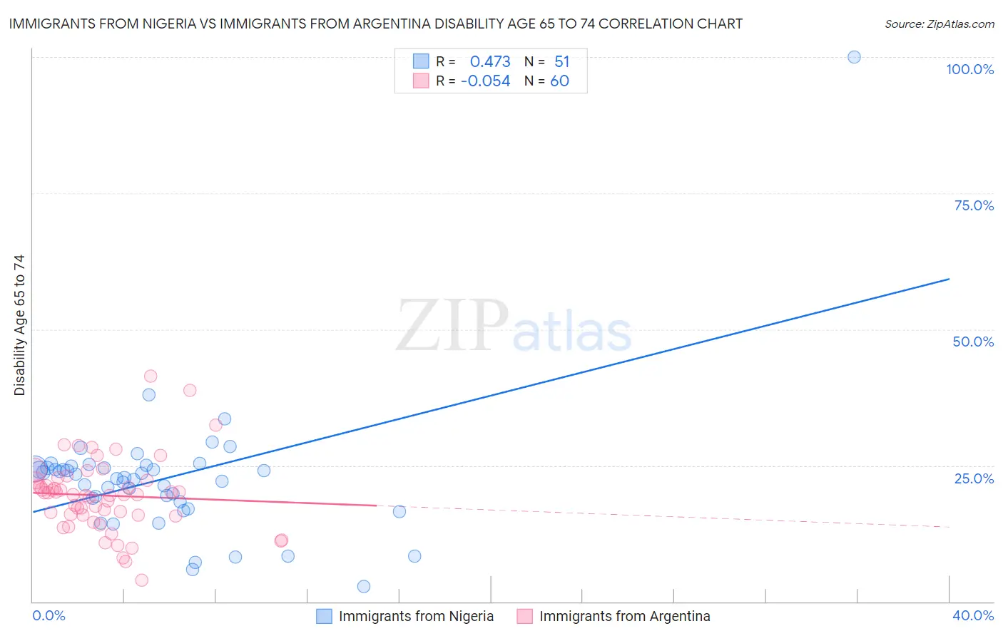Immigrants from Nigeria vs Immigrants from Argentina Disability Age 65 to 74