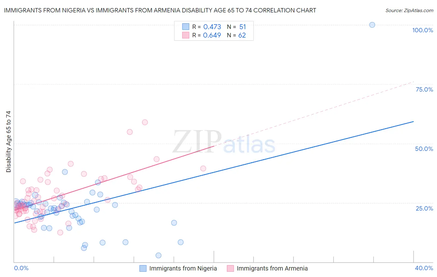 Immigrants from Nigeria vs Immigrants from Armenia Disability Age 65 to 74
