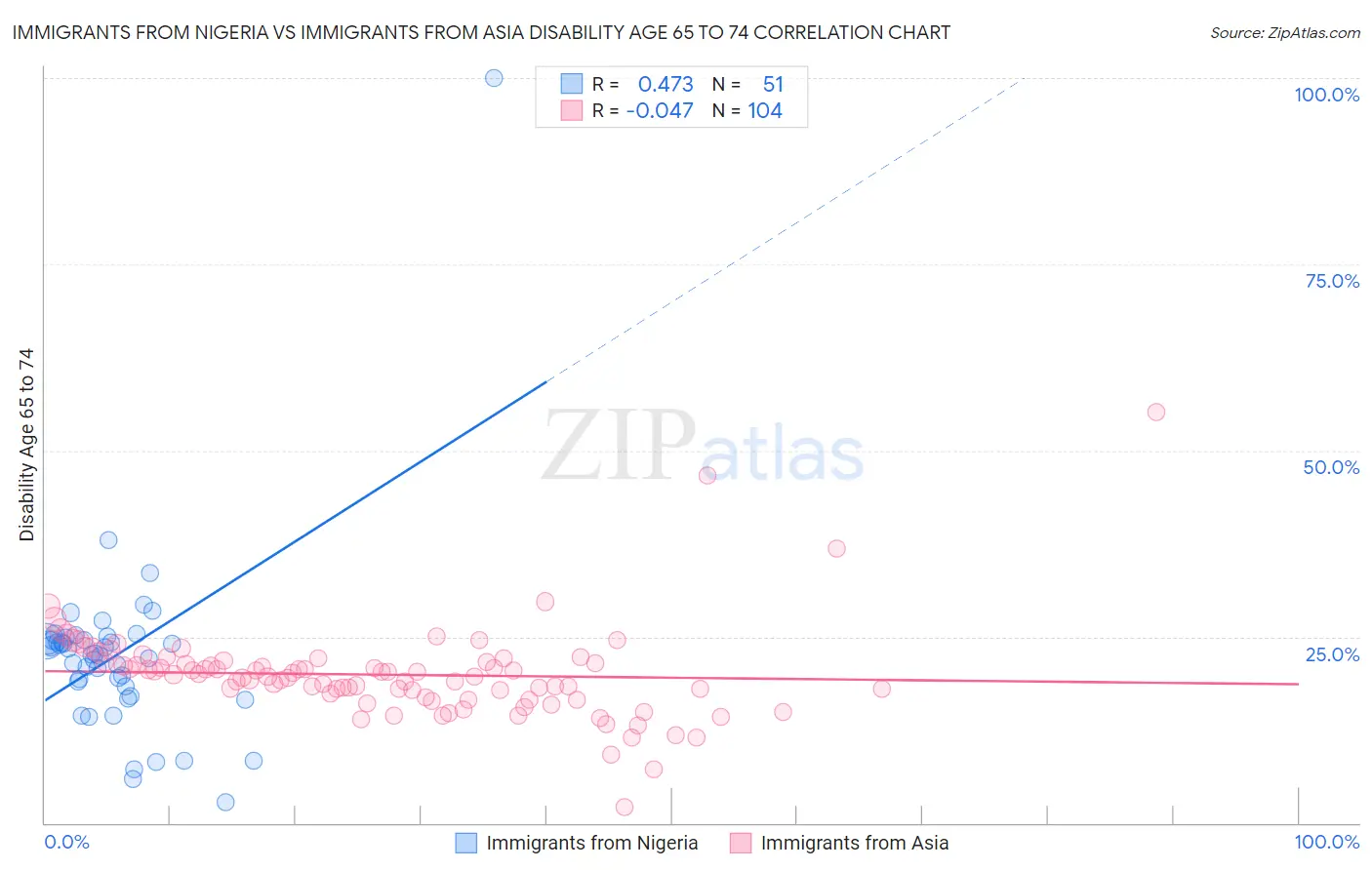 Immigrants from Nigeria vs Immigrants from Asia Disability Age 65 to 74