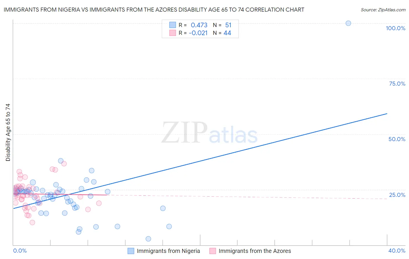 Immigrants from Nigeria vs Immigrants from the Azores Disability Age 65 to 74