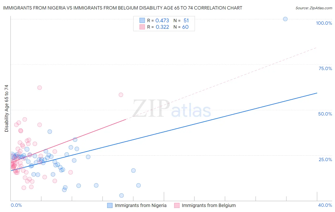 Immigrants from Nigeria vs Immigrants from Belgium Disability Age 65 to 74