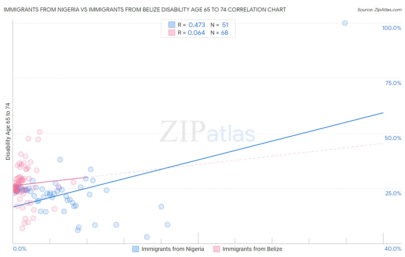 Immigrants from Nigeria vs Immigrants from Belize Disability Age 65 to 74