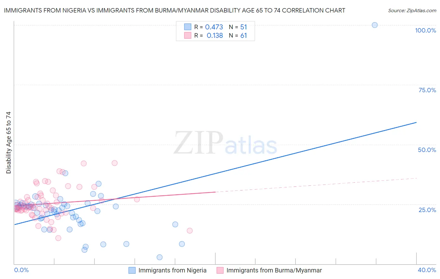 Immigrants from Nigeria vs Immigrants from Burma/Myanmar Disability Age 65 to 74