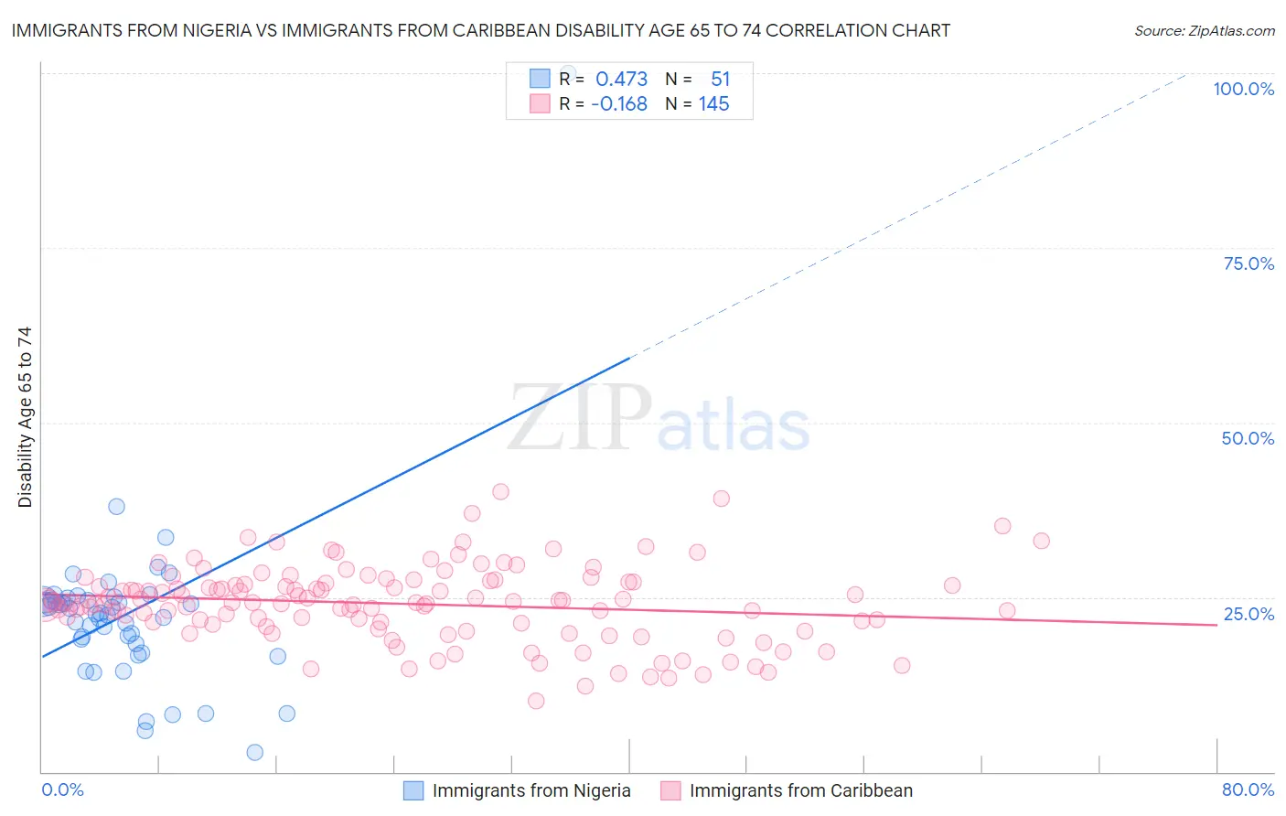 Immigrants from Nigeria vs Immigrants from Caribbean Disability Age 65 to 74