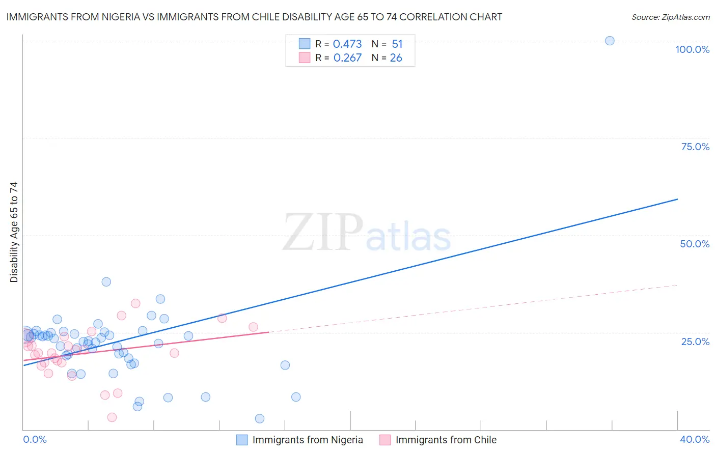 Immigrants from Nigeria vs Immigrants from Chile Disability Age 65 to 74