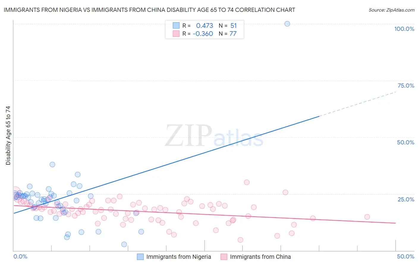 Immigrants from Nigeria vs Immigrants from China Disability Age 65 to 74
