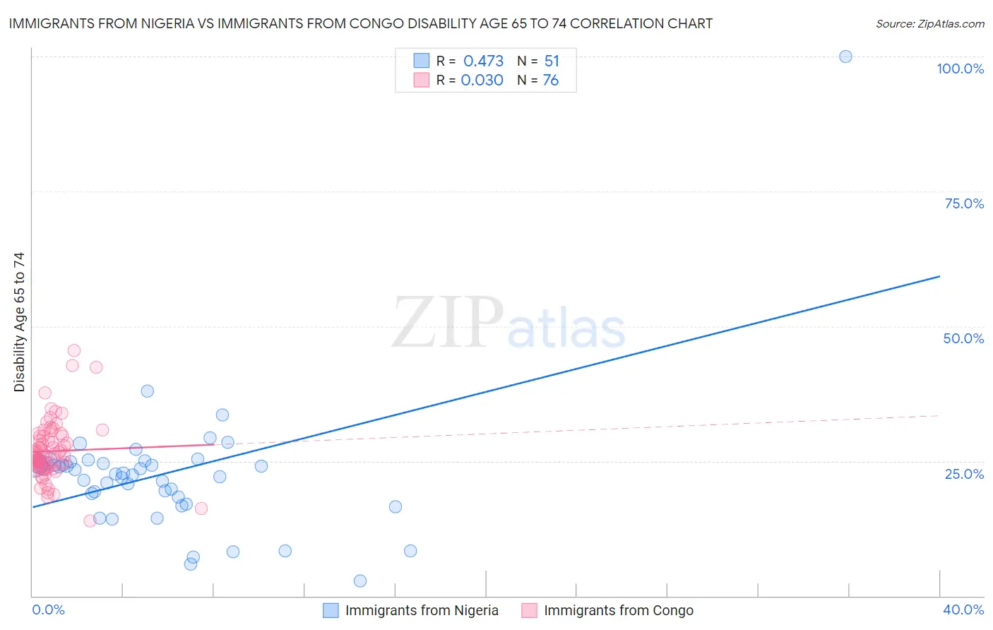 Immigrants from Nigeria vs Immigrants from Congo Disability Age 65 to 74