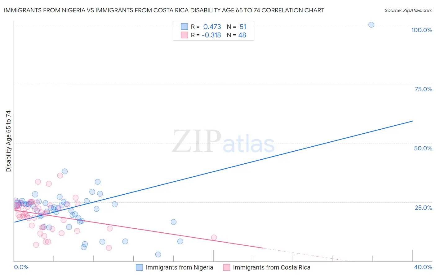 Immigrants from Nigeria vs Immigrants from Costa Rica Disability Age 65 to 74