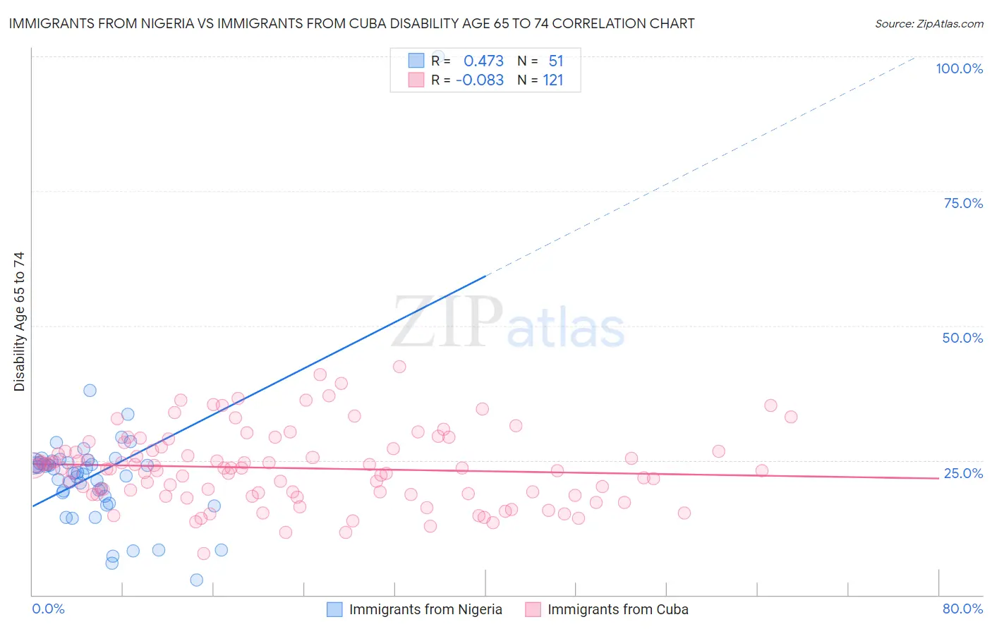 Immigrants from Nigeria vs Immigrants from Cuba Disability Age 65 to 74