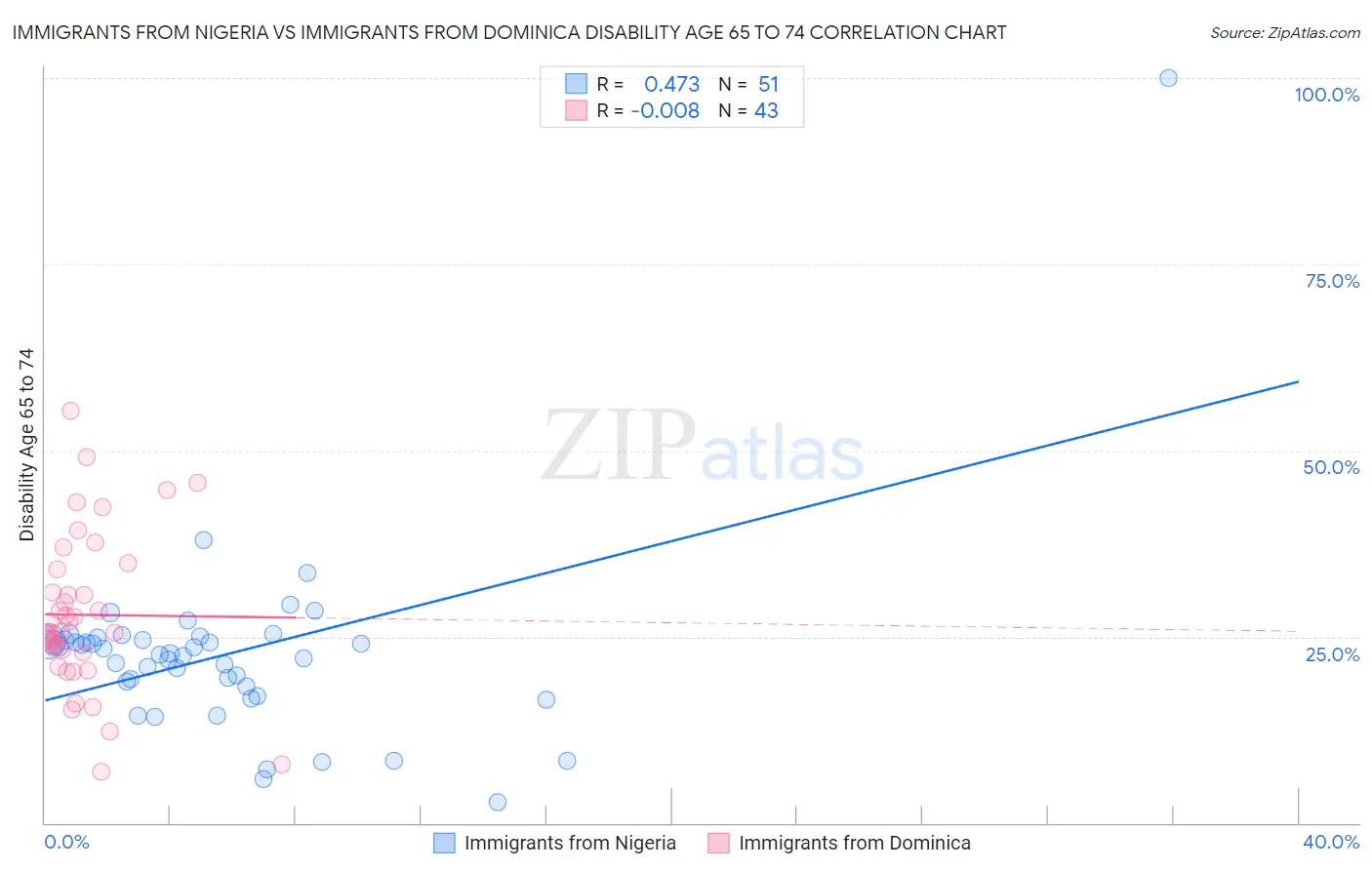 Immigrants from Nigeria vs Immigrants from Dominica Disability Age 65 to 74