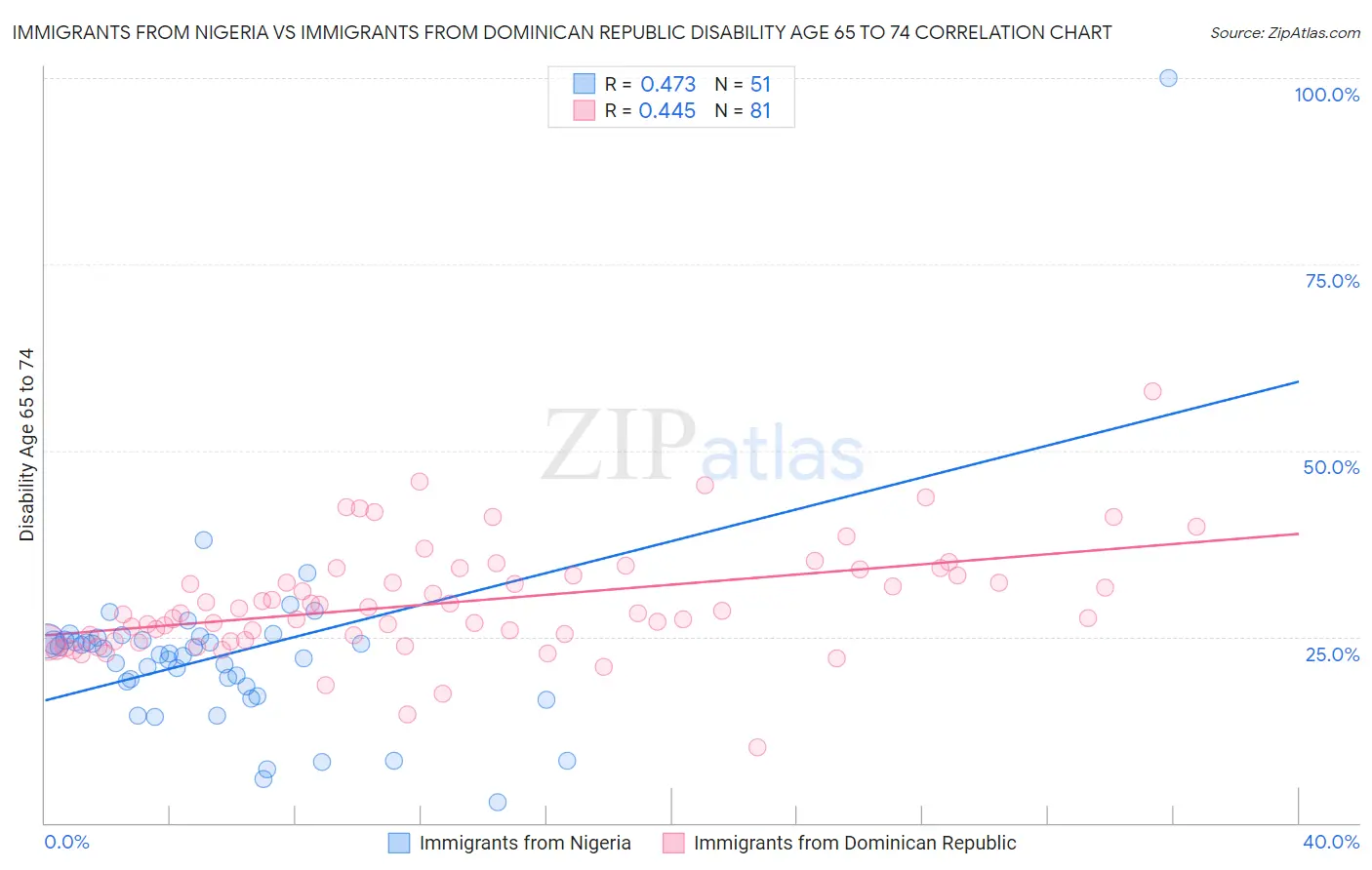 Immigrants from Nigeria vs Immigrants from Dominican Republic Disability Age 65 to 74