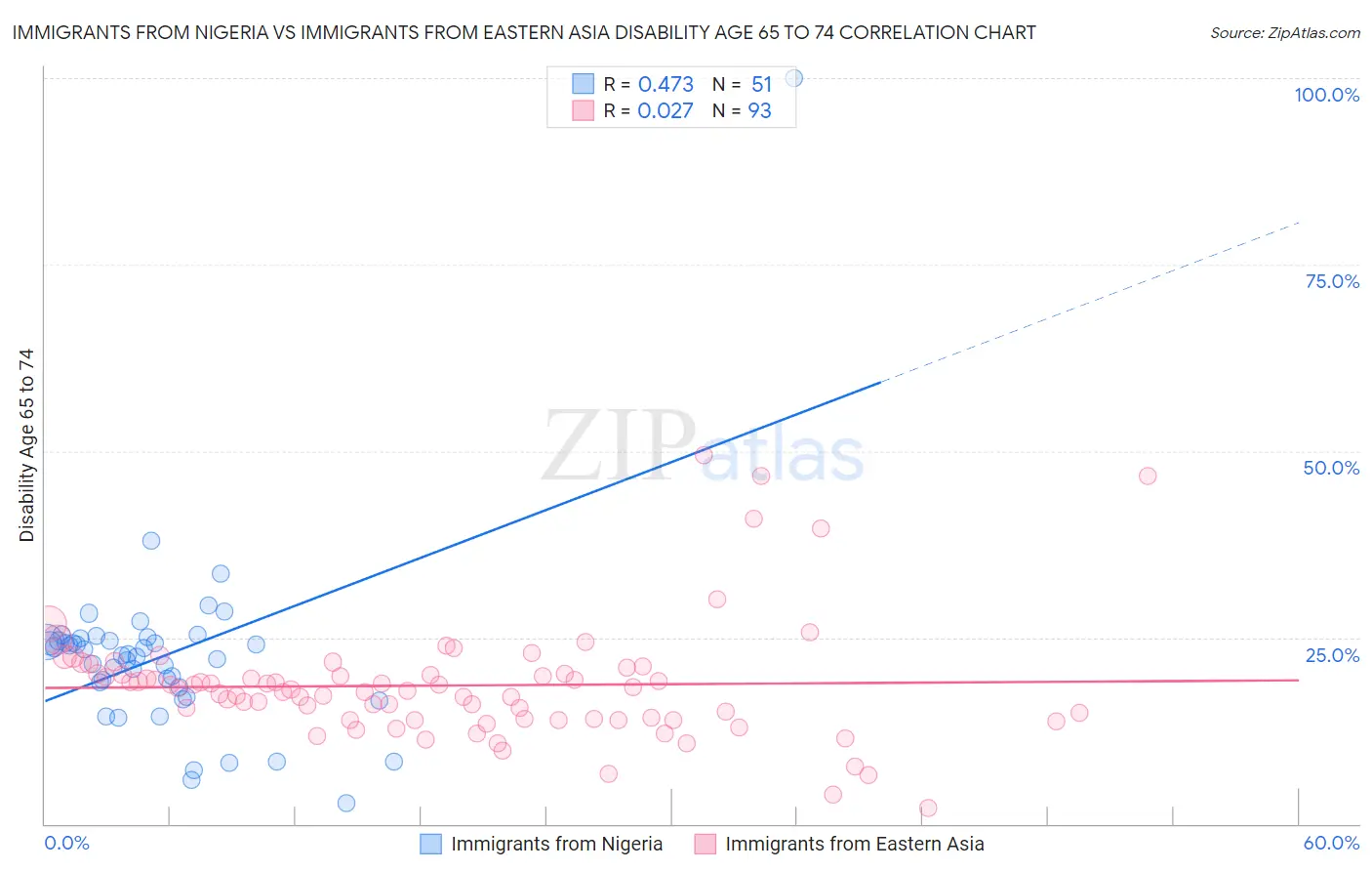 Immigrants from Nigeria vs Immigrants from Eastern Asia Disability Age 65 to 74