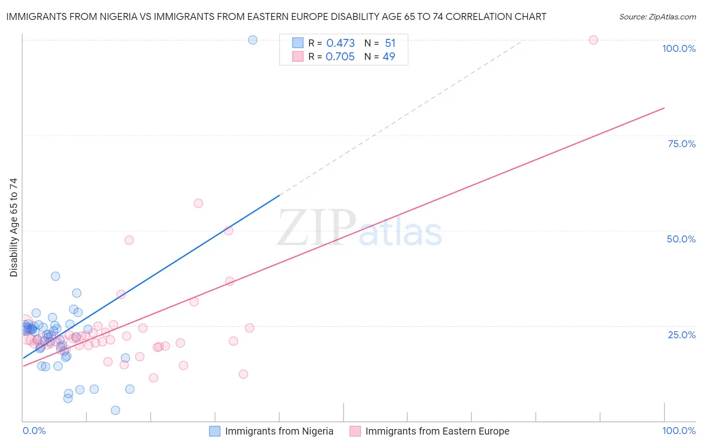Immigrants from Nigeria vs Immigrants from Eastern Europe Disability Age 65 to 74