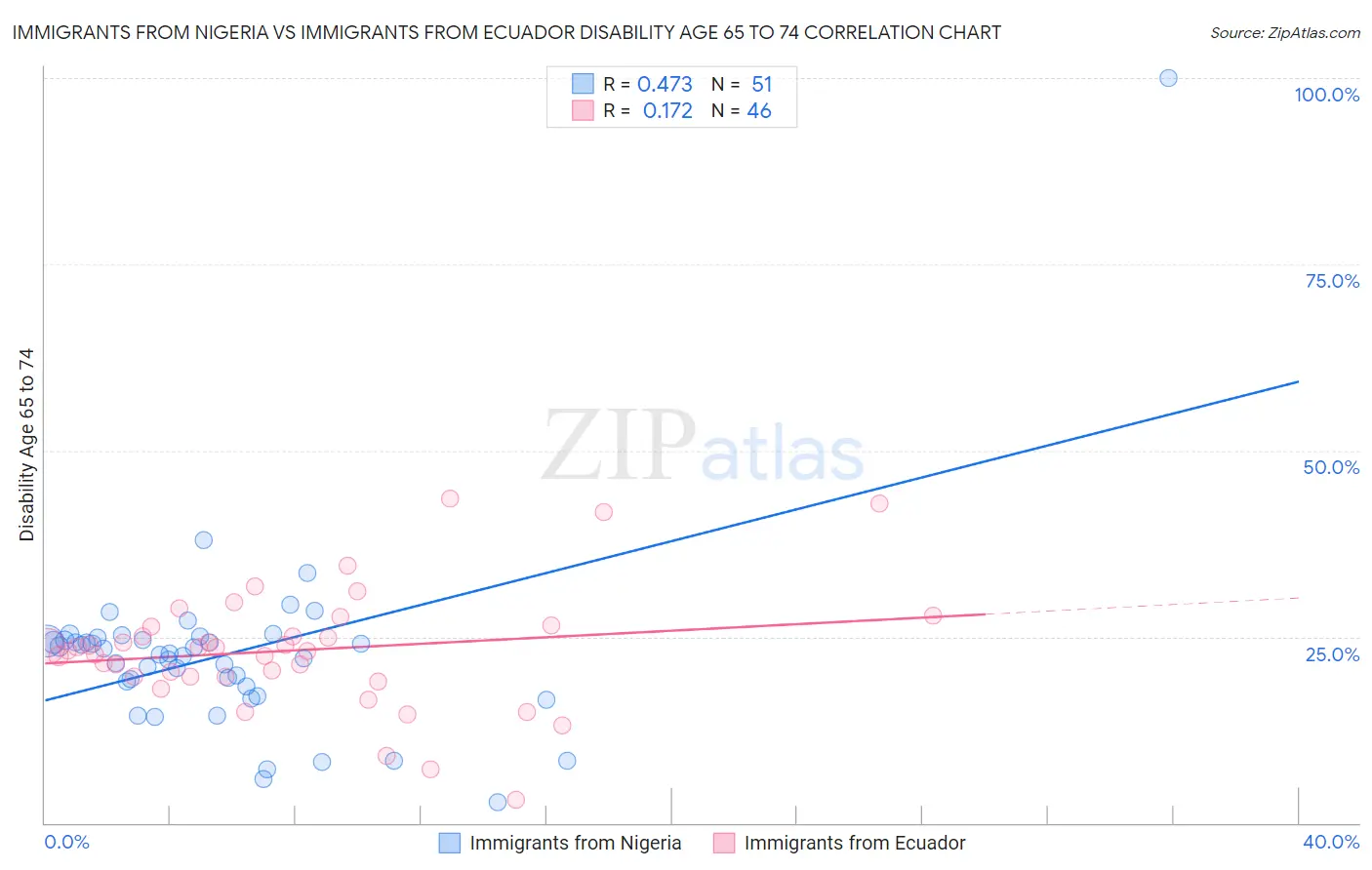 Immigrants from Nigeria vs Immigrants from Ecuador Disability Age 65 to 74
