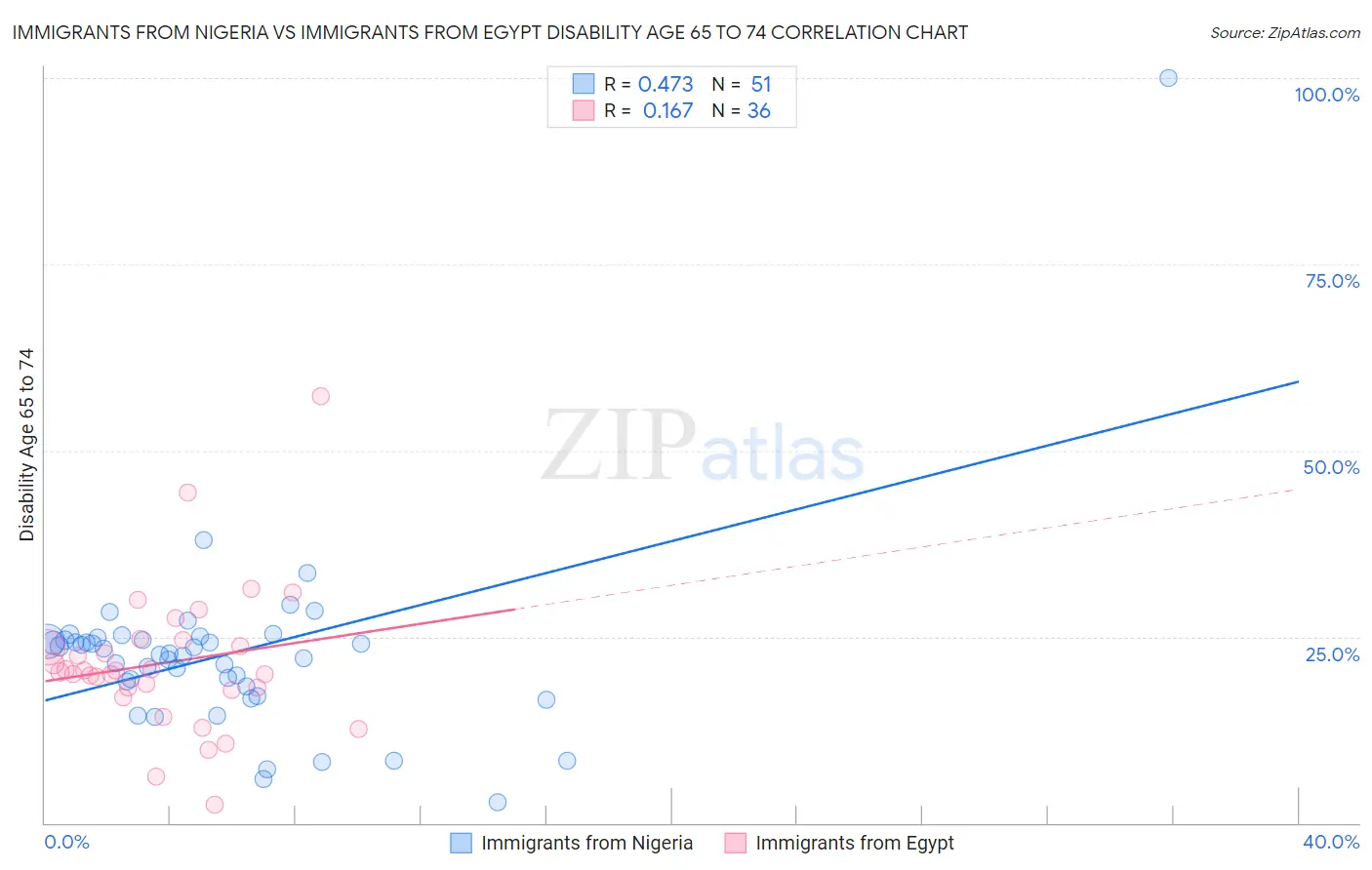 Immigrants from Nigeria vs Immigrants from Egypt Disability Age 65 to 74