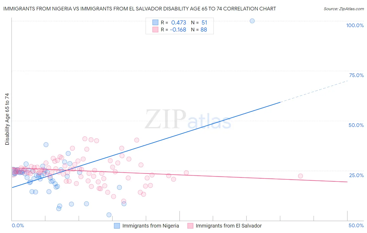 Immigrants from Nigeria vs Immigrants from El Salvador Disability Age 65 to 74