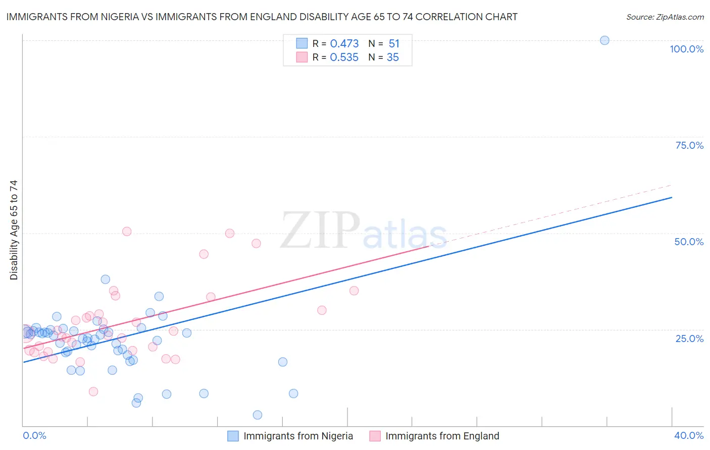Immigrants from Nigeria vs Immigrants from England Disability Age 65 to 74