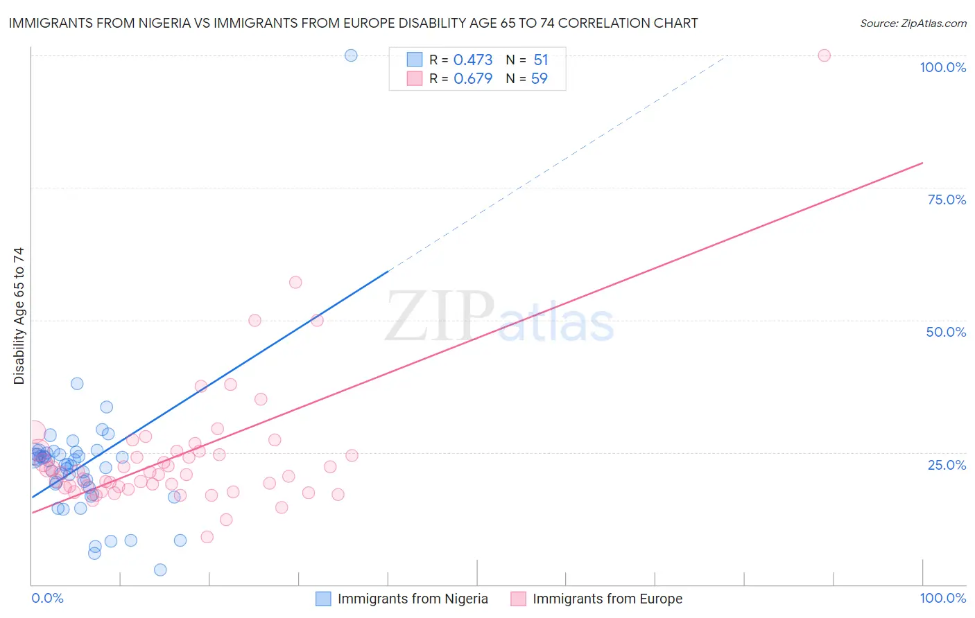 Immigrants from Nigeria vs Immigrants from Europe Disability Age 65 to 74