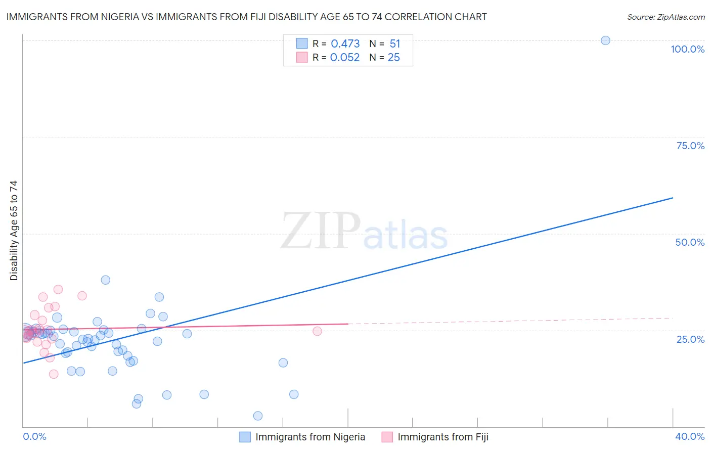 Immigrants from Nigeria vs Immigrants from Fiji Disability Age 65 to 74