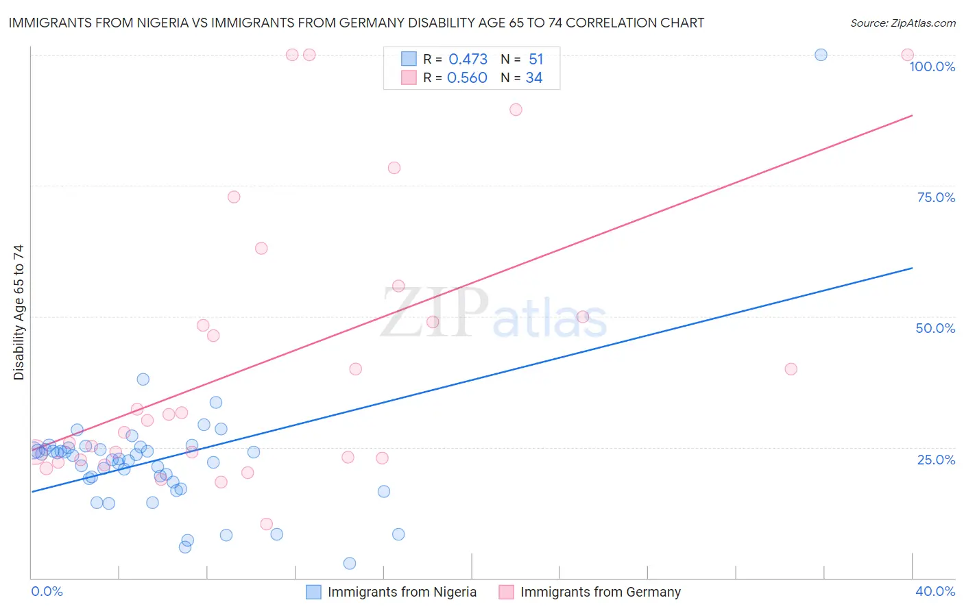 Immigrants from Nigeria vs Immigrants from Germany Disability Age 65 to 74