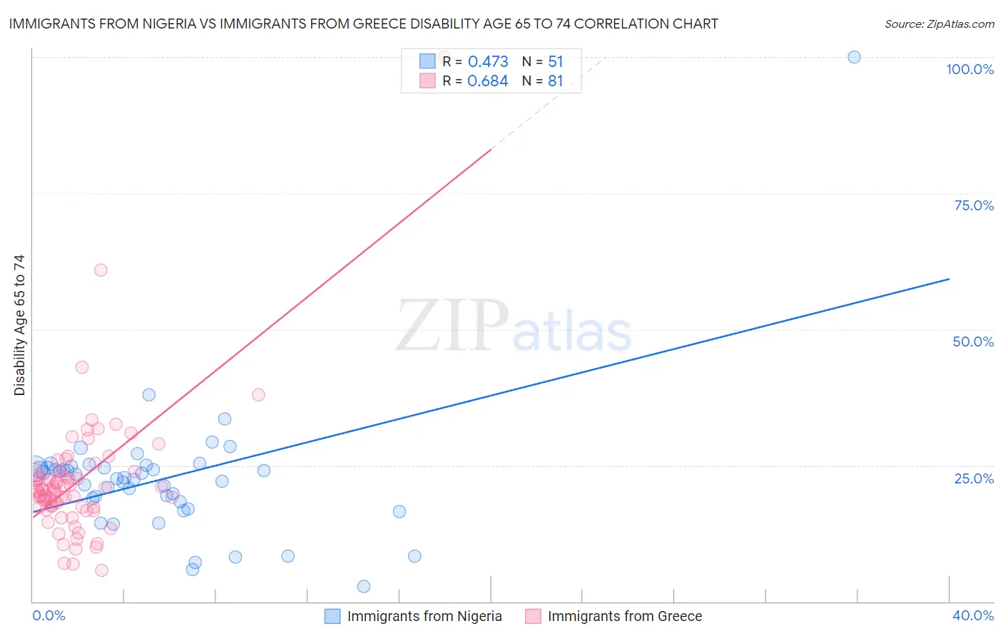 Immigrants from Nigeria vs Immigrants from Greece Disability Age 65 to 74