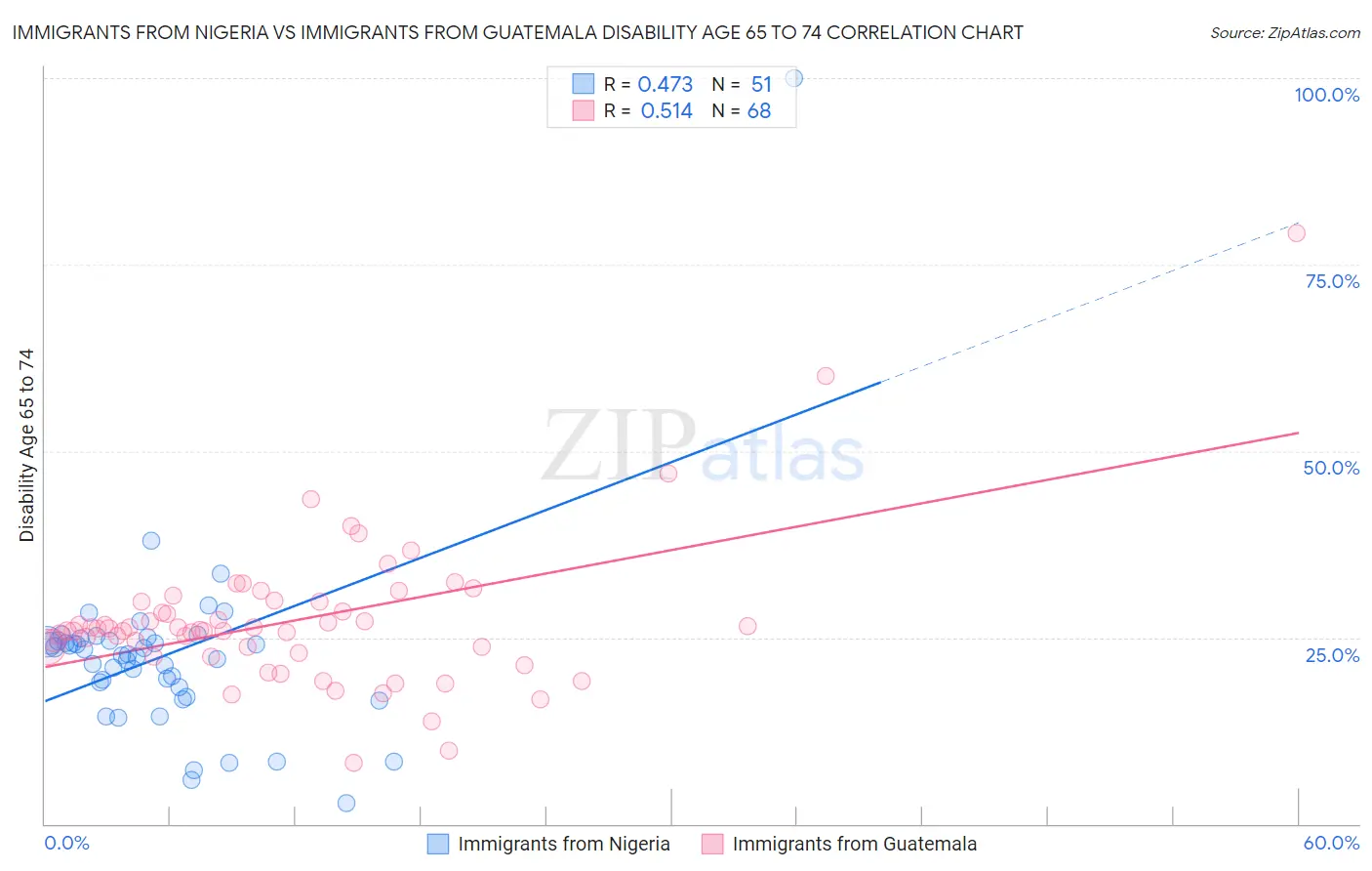 Immigrants from Nigeria vs Immigrants from Guatemala Disability Age 65 to 74