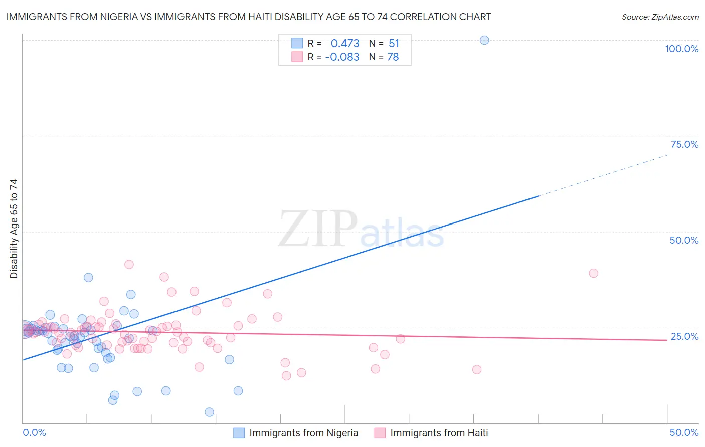 Immigrants from Nigeria vs Immigrants from Haiti Disability Age 65 to 74