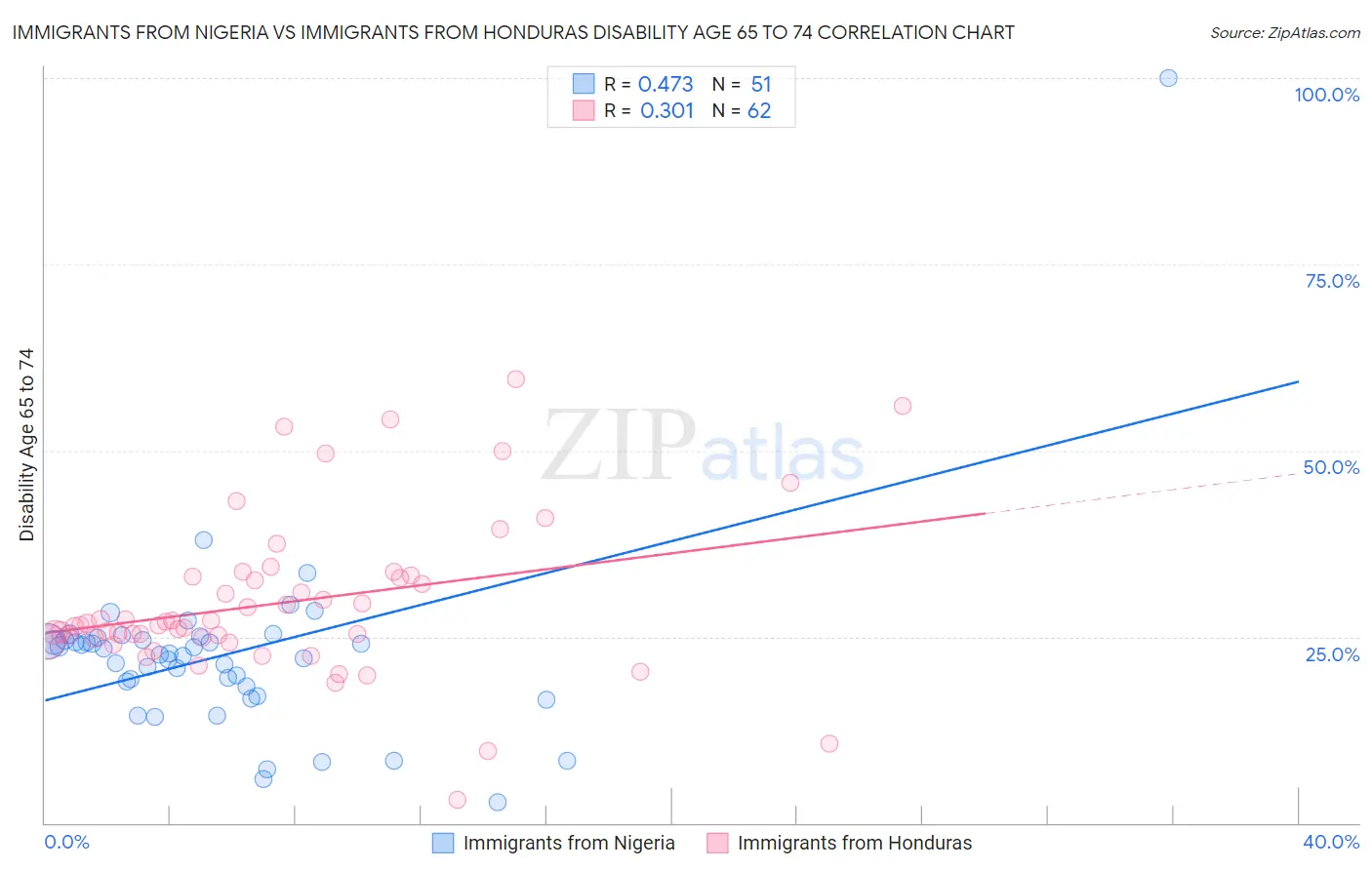 Immigrants from Nigeria vs Immigrants from Honduras Disability Age 65 to 74