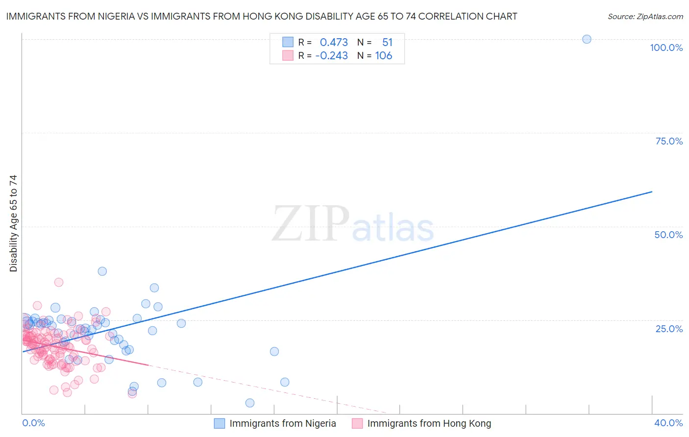 Immigrants from Nigeria vs Immigrants from Hong Kong Disability Age 65 to 74