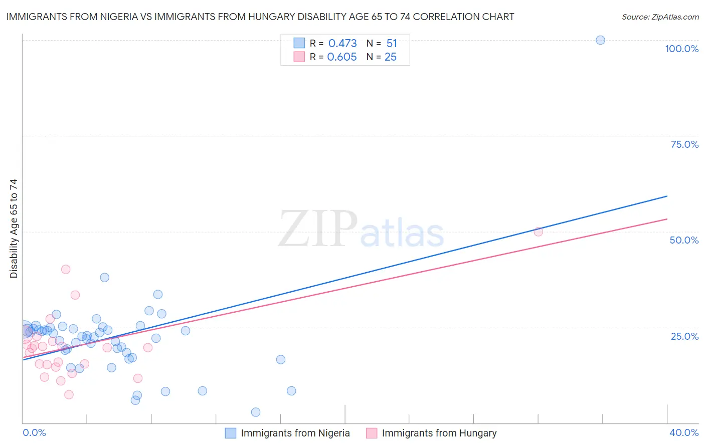 Immigrants from Nigeria vs Immigrants from Hungary Disability Age 65 to 74