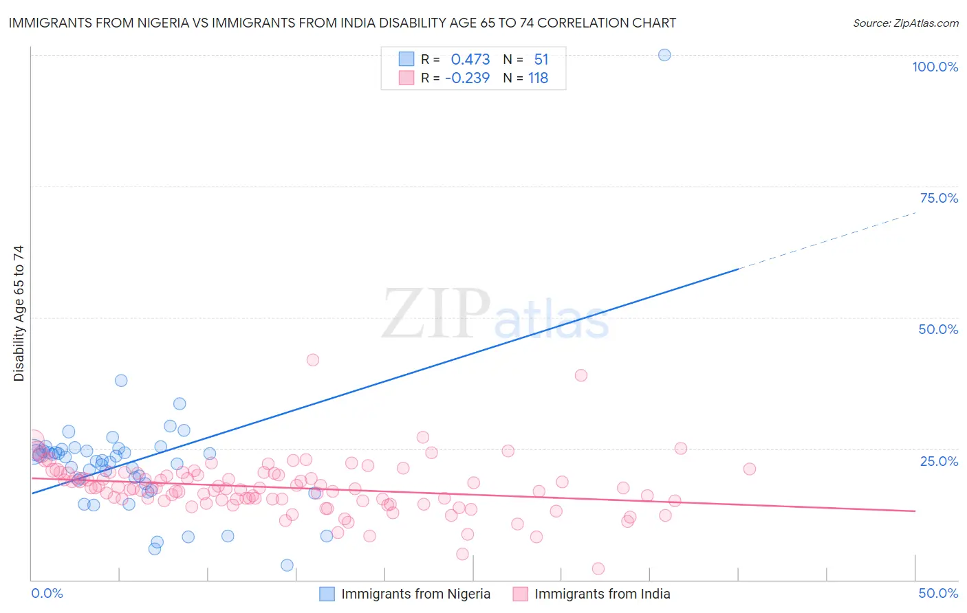 Immigrants from Nigeria vs Immigrants from India Disability Age 65 to 74
