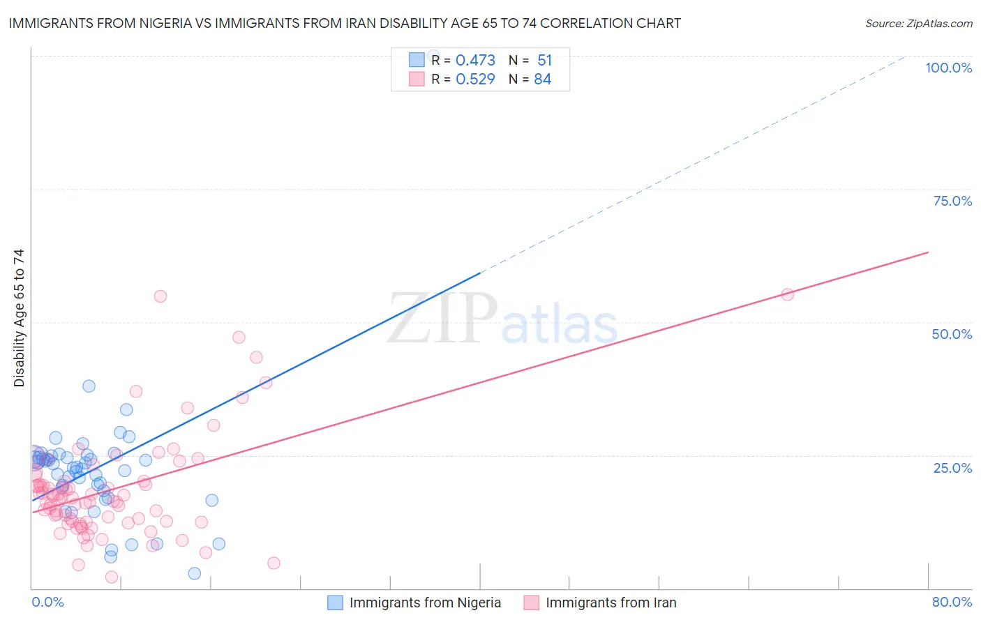 Immigrants from Nigeria vs Immigrants from Iran Disability Age 65 to 74