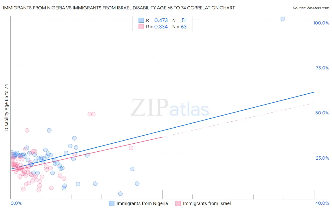 Immigrants from Nigeria vs Immigrants from Israel Disability Age 65 to 74