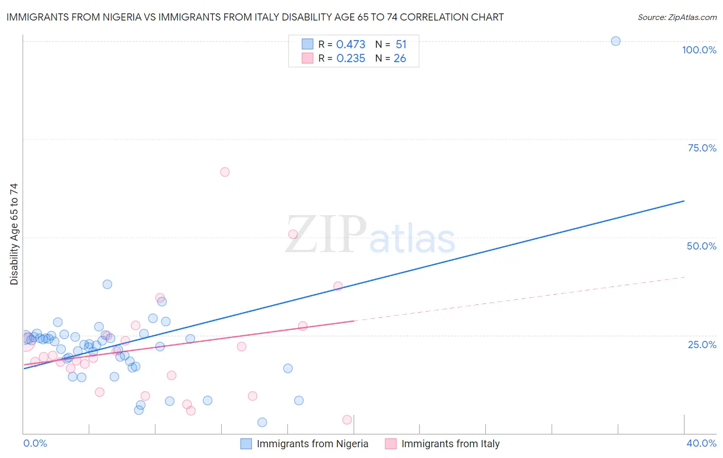 Immigrants from Nigeria vs Immigrants from Italy Disability Age 65 to 74