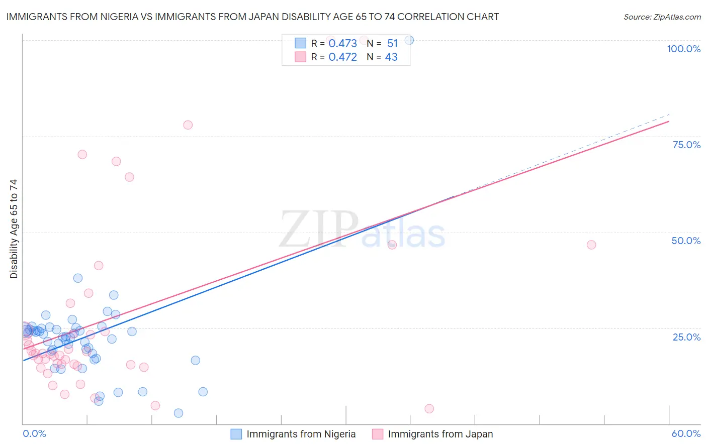 Immigrants from Nigeria vs Immigrants from Japan Disability Age 65 to 74