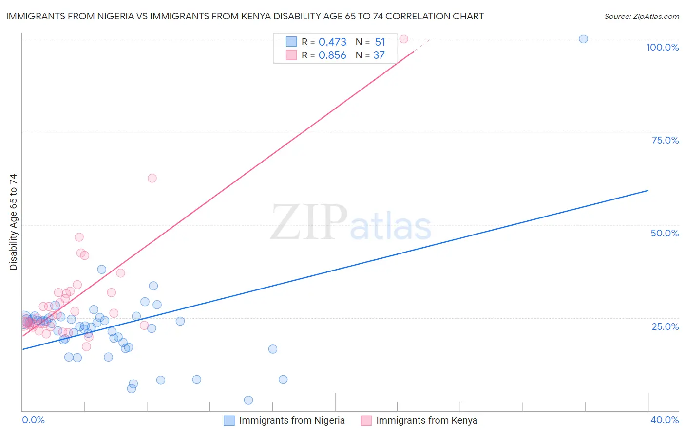 Immigrants from Nigeria vs Immigrants from Kenya Disability Age 65 to 74