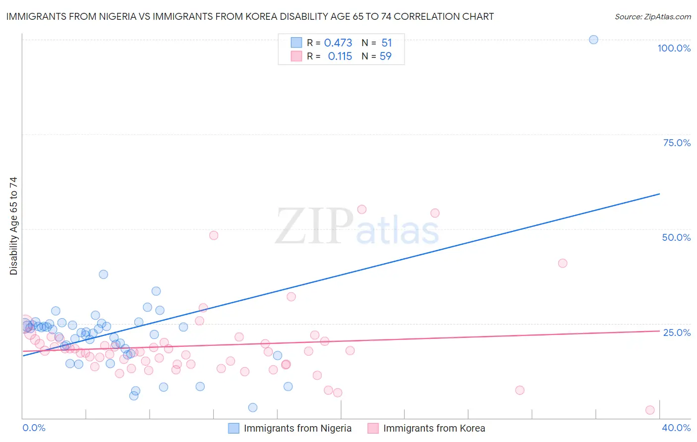 Immigrants from Nigeria vs Immigrants from Korea Disability Age 65 to 74