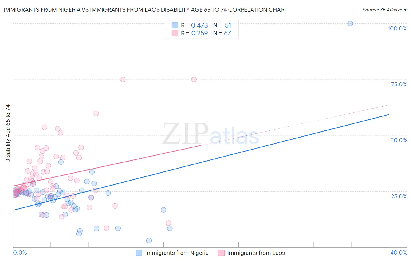 Immigrants from Nigeria vs Immigrants from Laos Disability Age 65 to 74