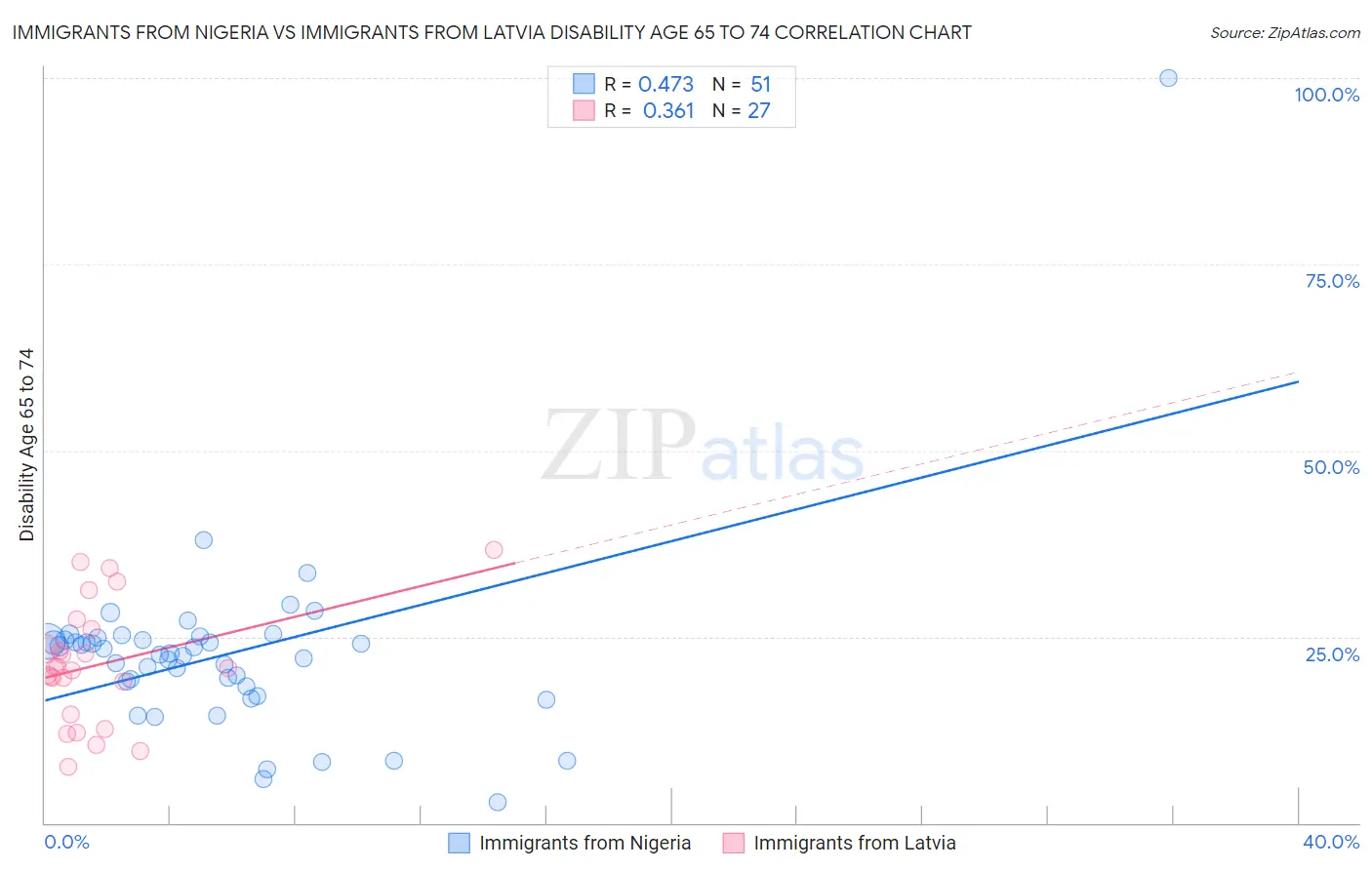 Immigrants from Nigeria vs Immigrants from Latvia Disability Age 65 to 74