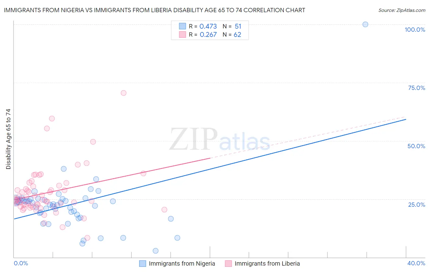 Immigrants from Nigeria vs Immigrants from Liberia Disability Age 65 to 74