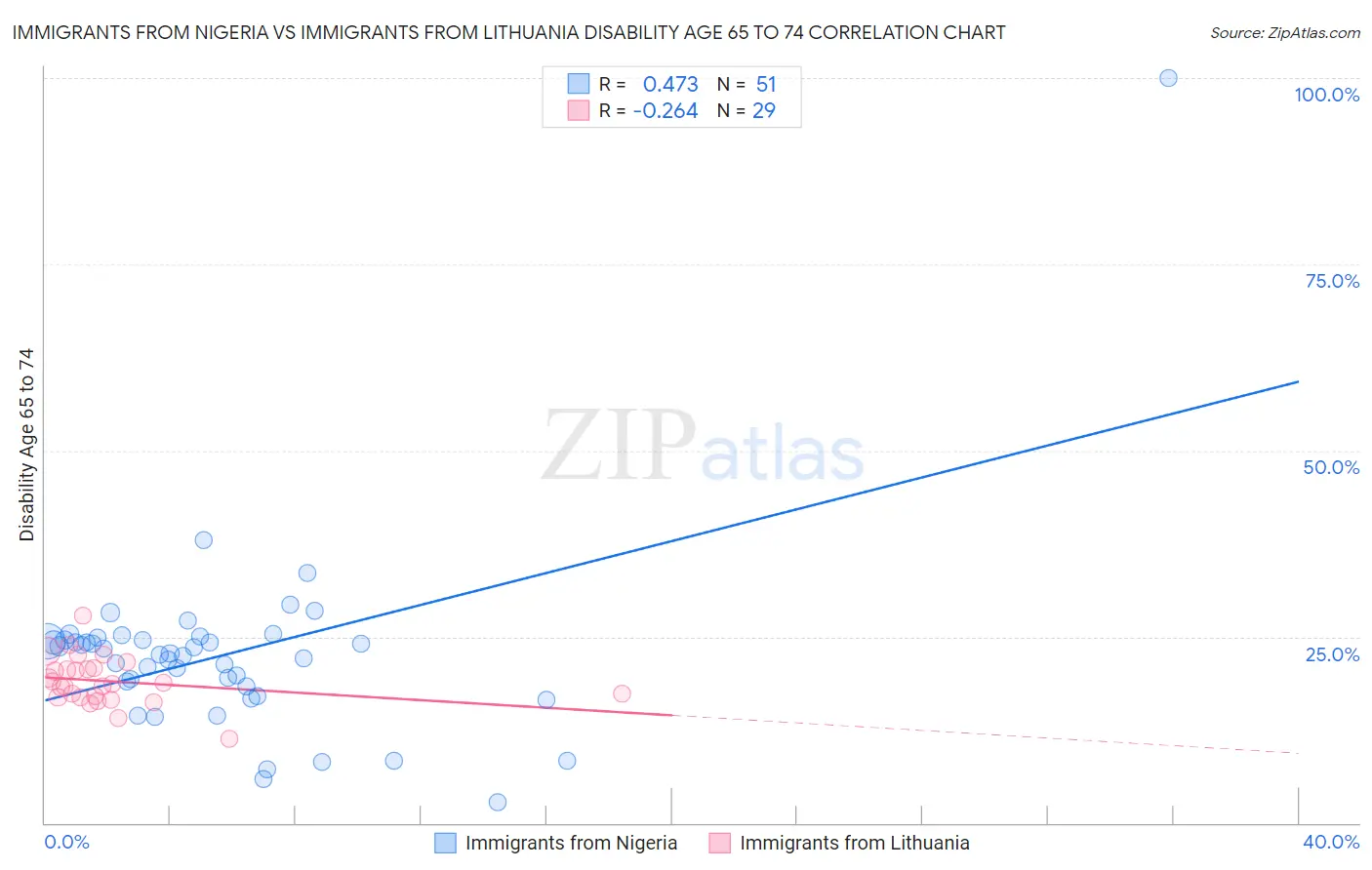 Immigrants from Nigeria vs Immigrants from Lithuania Disability Age 65 to 74