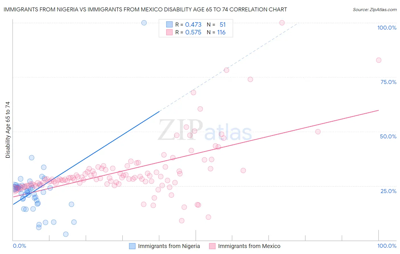 Immigrants from Nigeria vs Immigrants from Mexico Disability Age 65 to 74