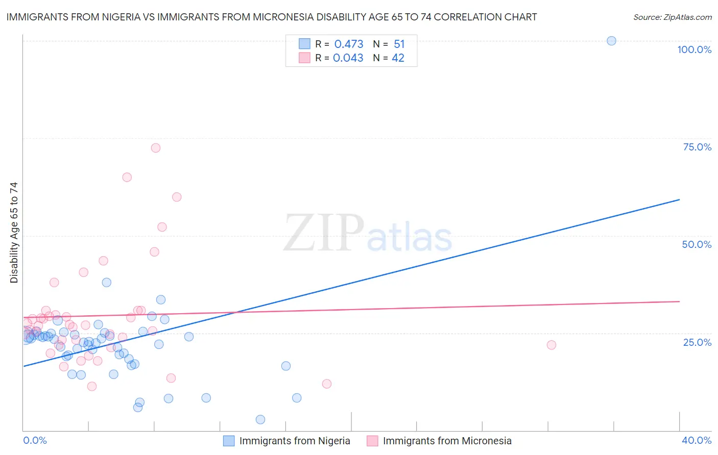 Immigrants from Nigeria vs Immigrants from Micronesia Disability Age 65 to 74