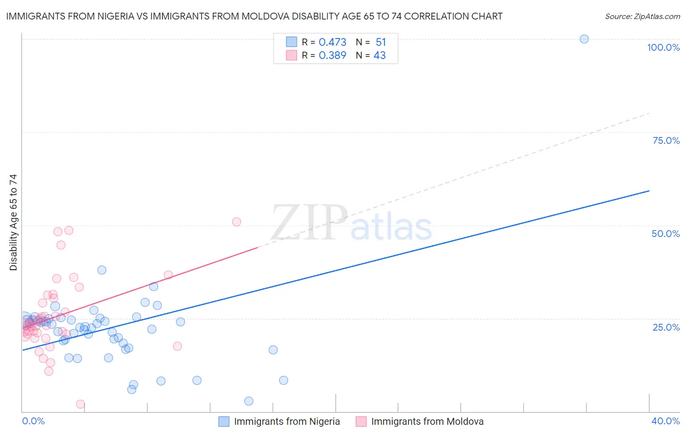 Immigrants from Nigeria vs Immigrants from Moldova Disability Age 65 to 74