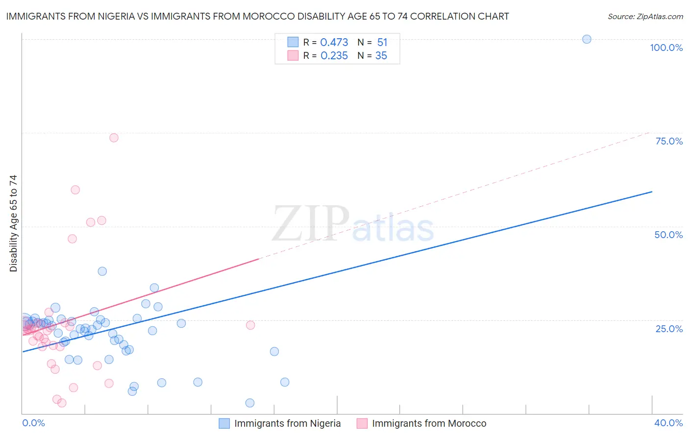 Immigrants from Nigeria vs Immigrants from Morocco Disability Age 65 to 74