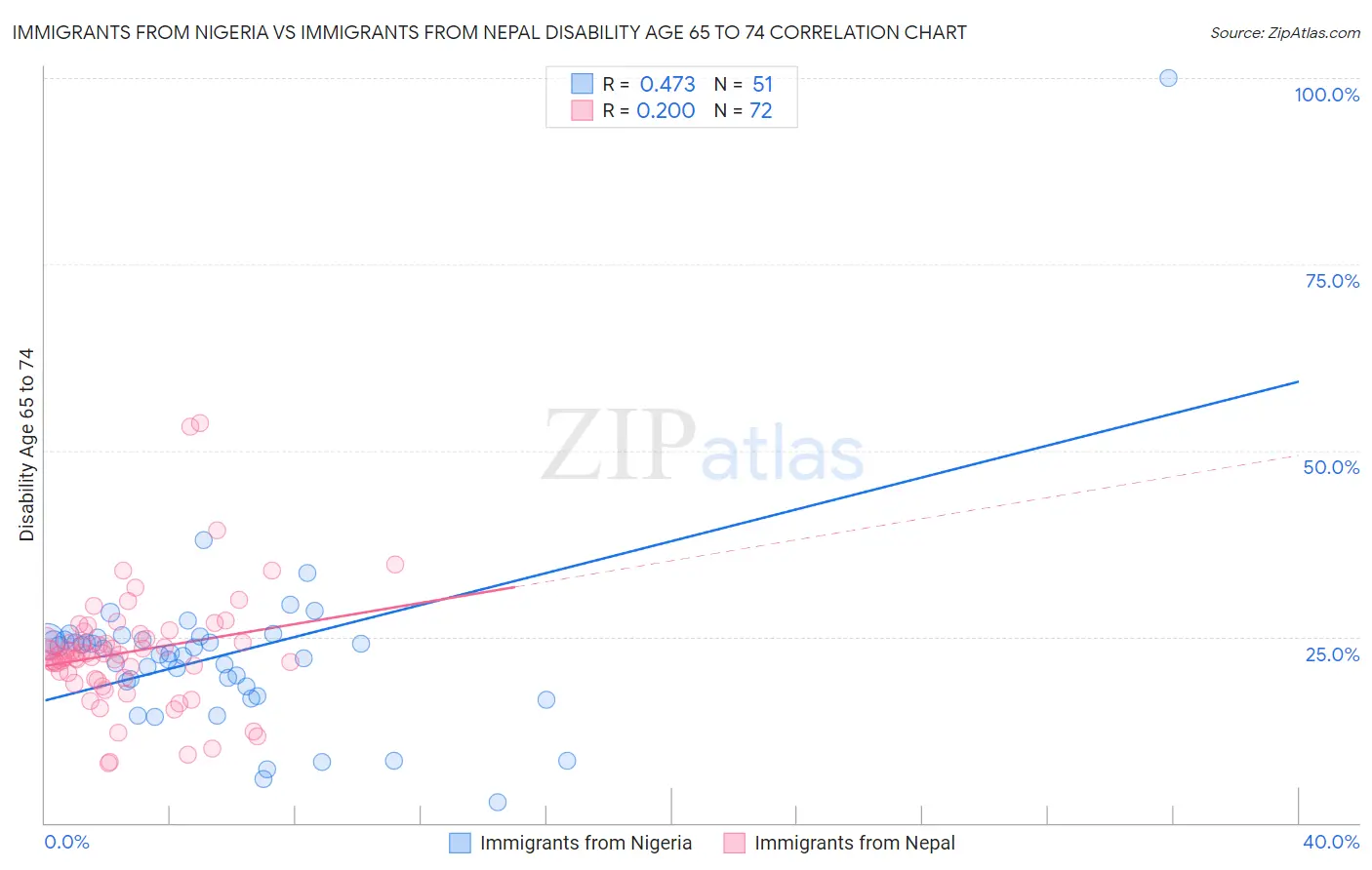Immigrants from Nigeria vs Immigrants from Nepal Disability Age 65 to 74