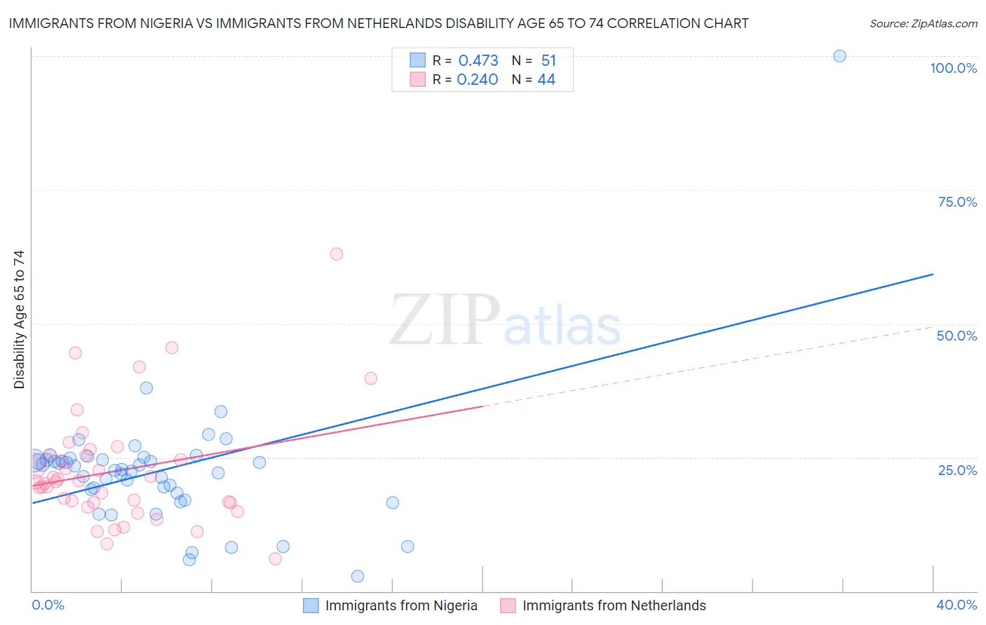Immigrants from Nigeria vs Immigrants from Netherlands Disability Age 65 to 74