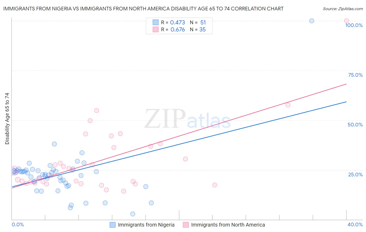 Immigrants from Nigeria vs Immigrants from North America Disability Age 65 to 74